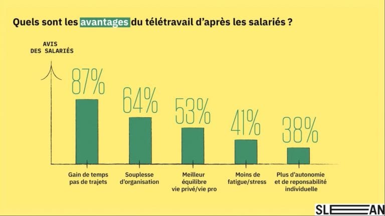 Les avantages du télétravail selon les salariés