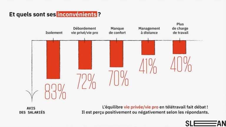 Les inconvénients du télétravail selon les salariés
