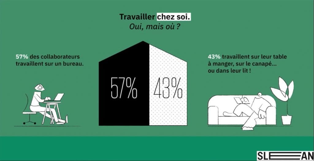 Le lieu de télétravail à la maison
