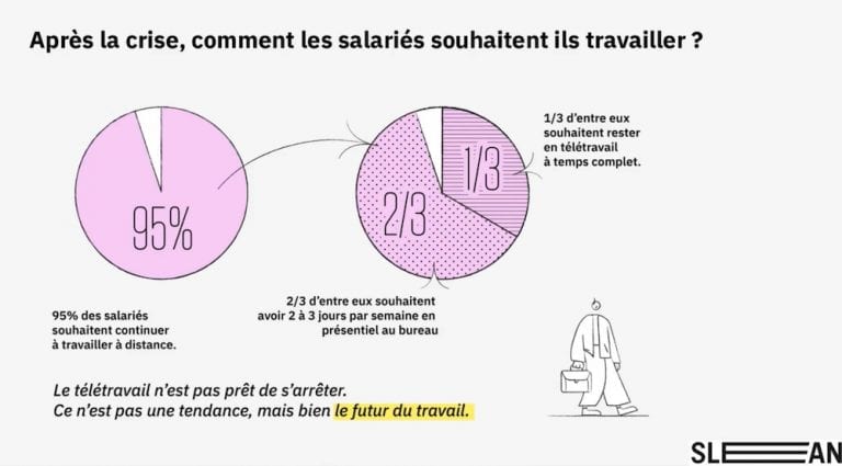 Comment les salariés souhaitent travailler après la crise