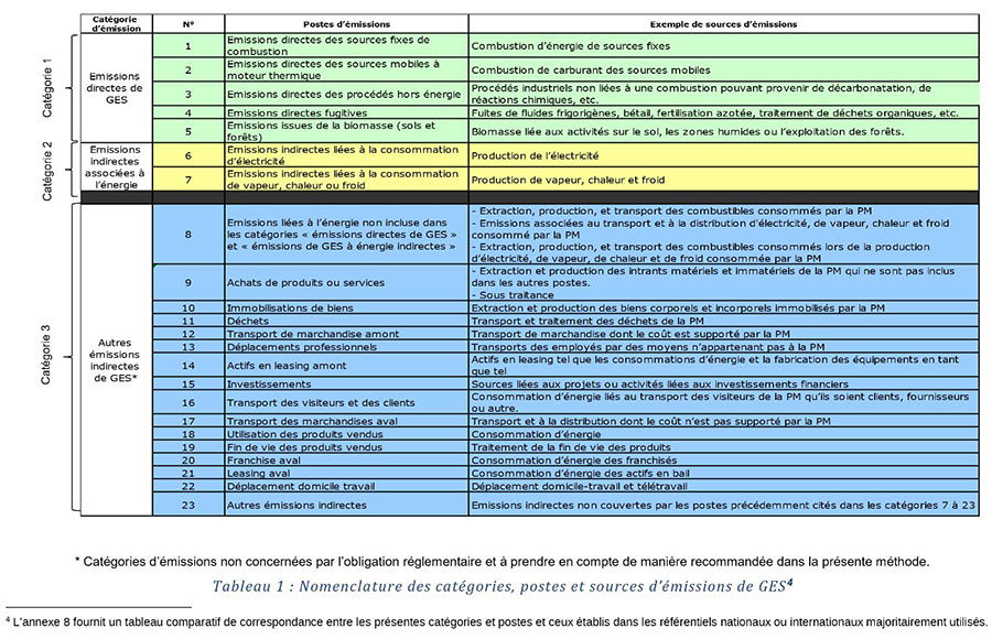 Analyse bilan GES règlementaire page gouvernement