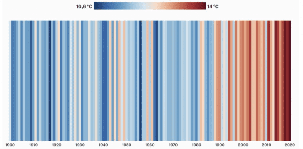 L'augmentation de la température en France