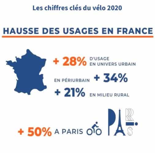 Chiffres 2020 usages du vélo en France